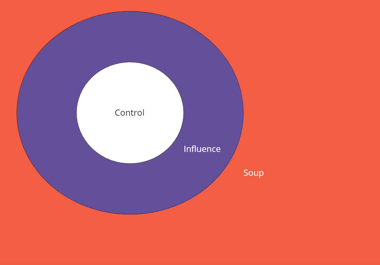 Illustration of the board showing two concentric circles; the innermost circle is labelled CONTROL, the outermost circle is labelled INFLUENCE, and outside of the circles is labelled SOUP