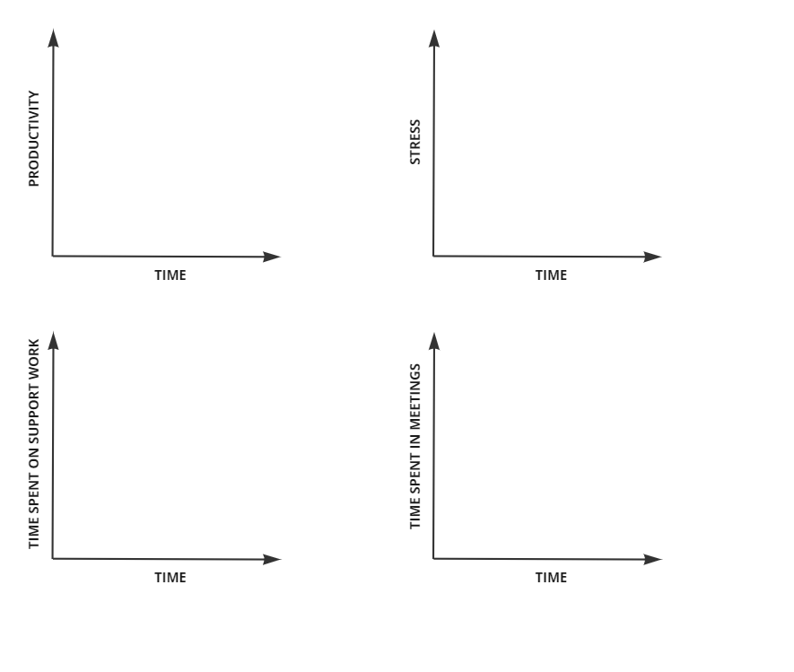 Illustration of the board showing 4 graphs, all with TIME on the x-axis. On the y-axis, one graph has PRODUCTIVITY, one has STRESS, one has TIME SPENT ON SUPPORT WORK, and one has TIME SPENT IN MEETINGS