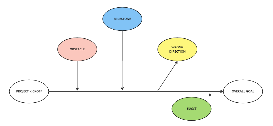 Illustration of the board showing a timeline from the project kickoff to the overall goal. OBSTACLES, MILESTONES, WRONG DIRECTIONS AND BOOSTS are labelled on the timeline, reflecting the course of the project