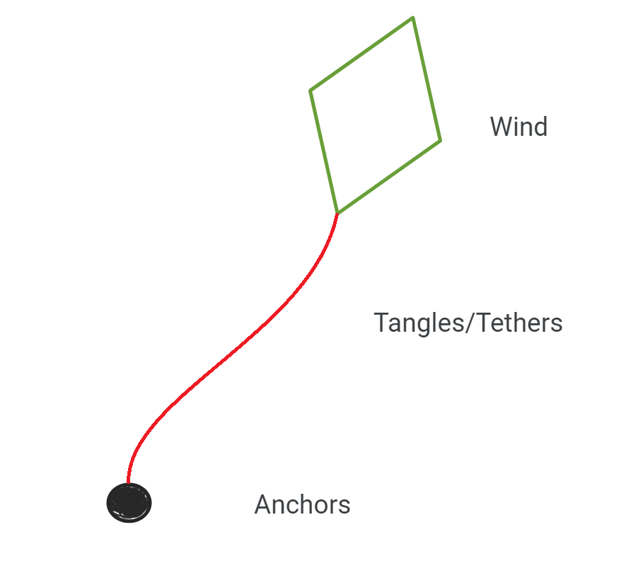 Illustration of the board showing a kite flying in the wind. The area next to the kite is labelled WIND, the area next to the tether is labelled TANGLES/TETHER, and the area next to the anchor is labelled ANCHORS