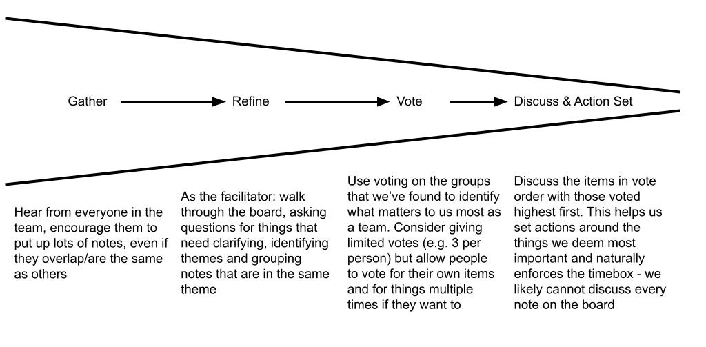 Illustration of the retrospectives funnel, showing the stages of a retro from gather data, to refine data, to voting to setting actions.