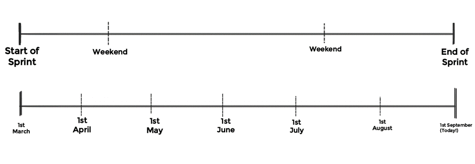 Illustration of the board showing two timelines, one illustrating the start and end of a sprint and the other illustrating months of the year